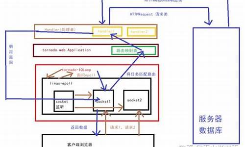 tornado 框架源码_tornado框架入门